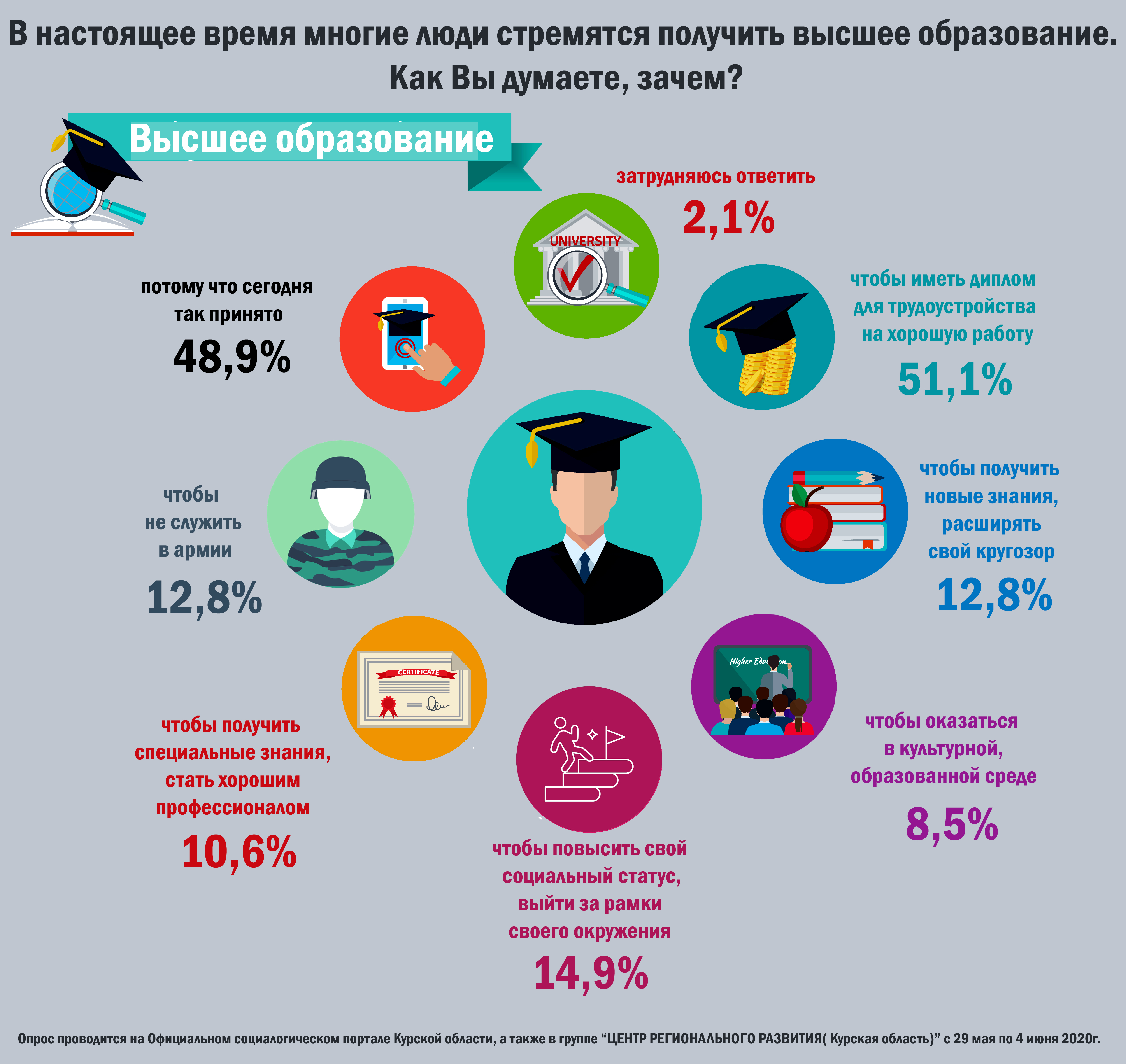 Кто может получить. Суть высшего образования. Причины получения высшего образования. Почему нужно высшее образование. Что надо для высшего образования.