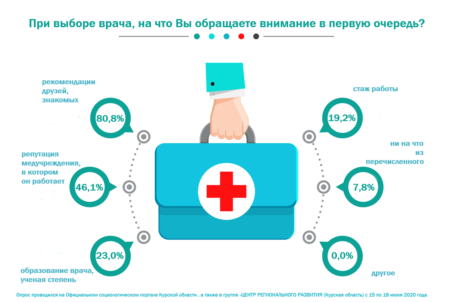 Выбор врача и медицинской организации презентация