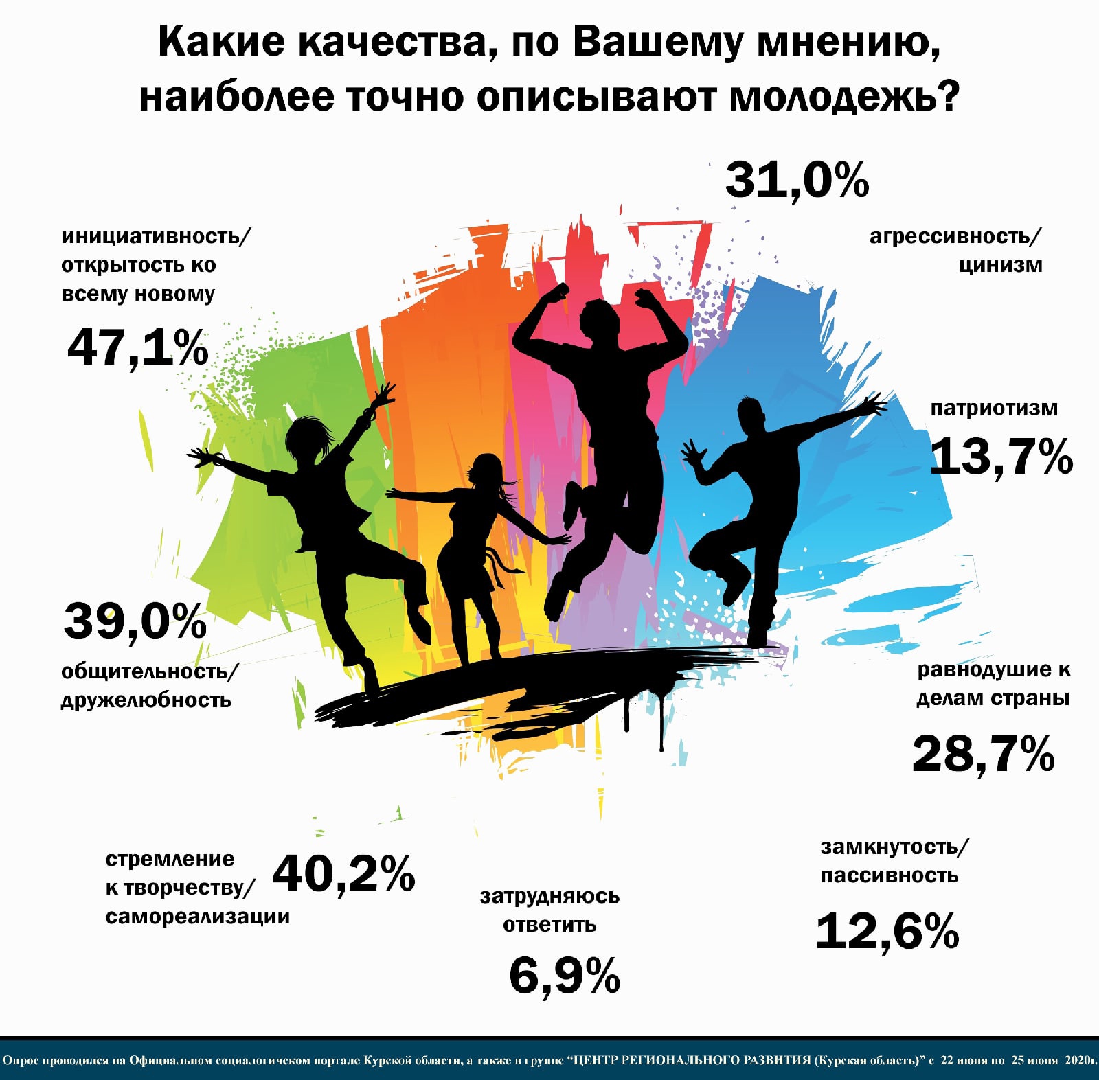 Возраст молодых людей в россии. Молодежь Возраст. Молодёжь возрастные рамки. Возрастные группы молодежи. Группа молодежи Возраст.