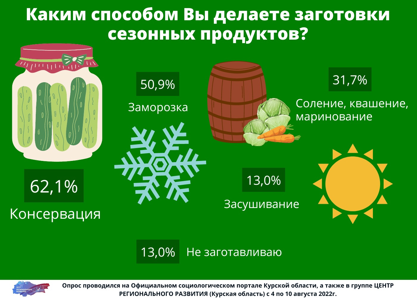 Продукты способ