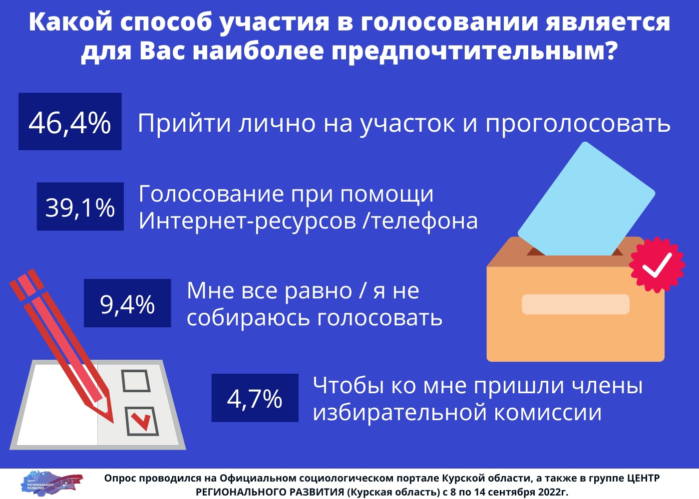 Тест 11 класс демократические выборы.